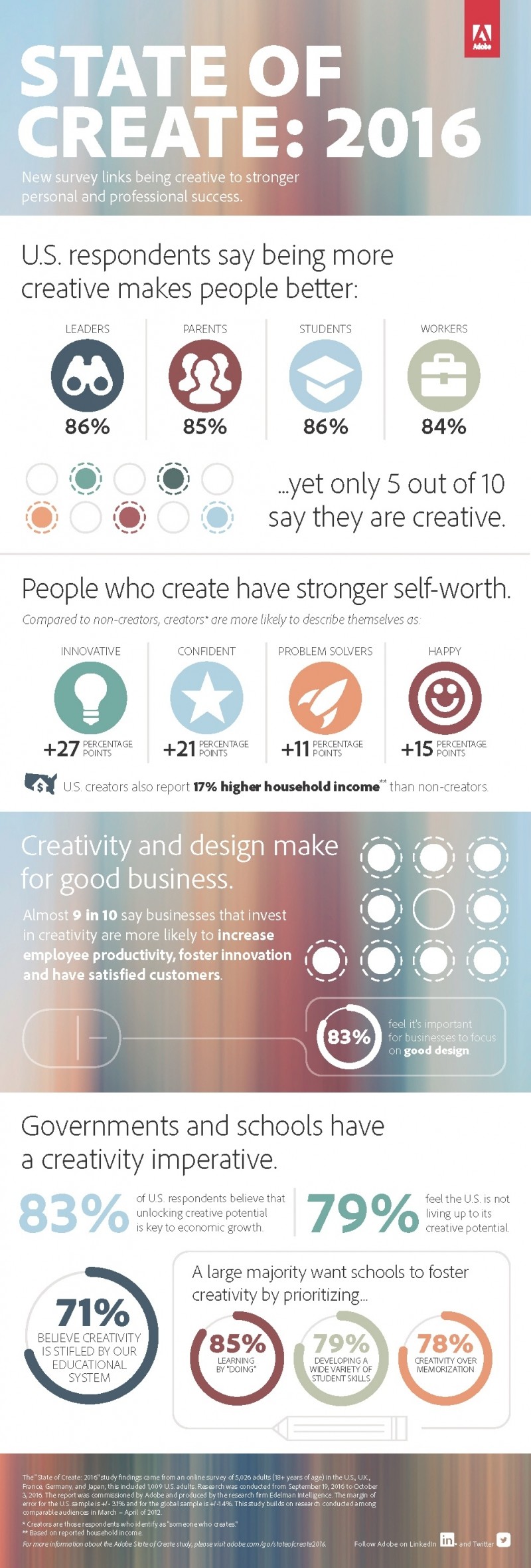 Adobe Study a Wake-up Call to Invest in Creativity in Business and ...