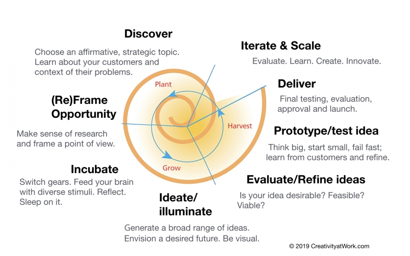 Design Thinking as a Strategy for Innovation %%sep%% %%sitename%%