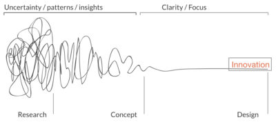 Design Thinking as a Strategy for Innovation - Creativity at Work